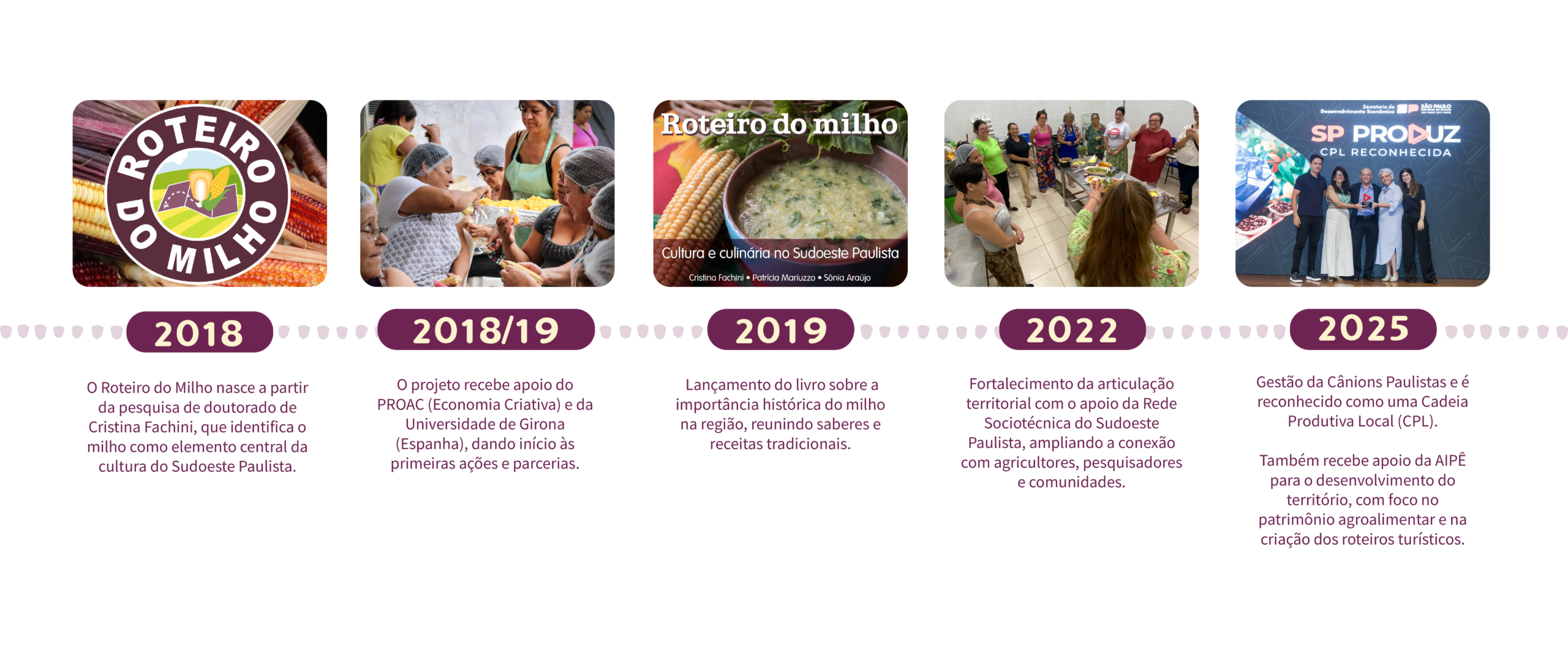 linha do tempo